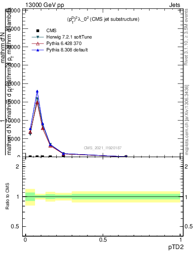 Plot of j.ptd2 in 13000 GeV pp collisions