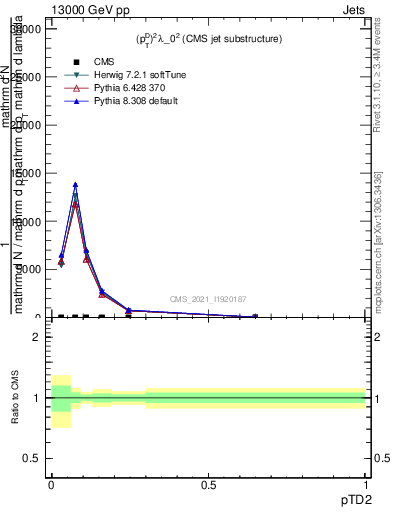 Plot of j.ptd2 in 13000 GeV pp collisions