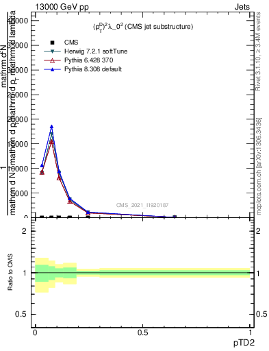 Plot of j.ptd2 in 13000 GeV pp collisions