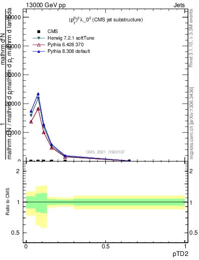 Plot of j.ptd2 in 13000 GeV pp collisions