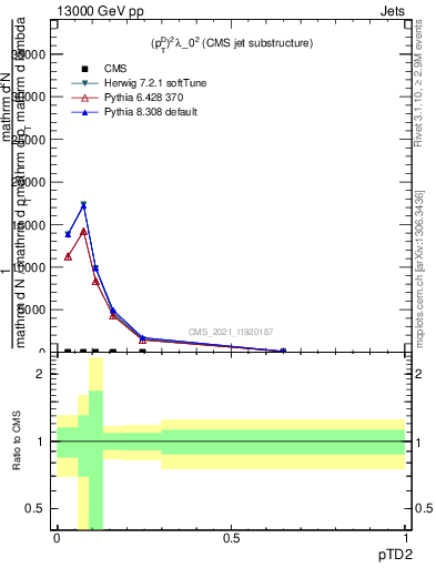 Plot of j.ptd2 in 13000 GeV pp collisions