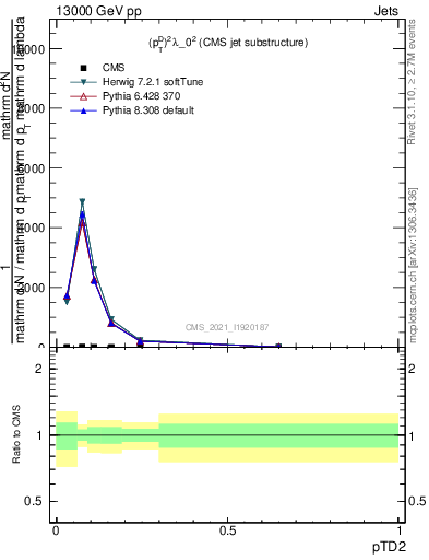 Plot of j.ptd2 in 13000 GeV pp collisions