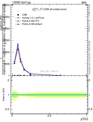 Plot of j.ptd2 in 13000 GeV pp collisions