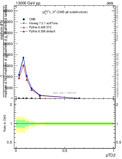 Plot of j.ptd2 in 13000 GeV pp collisions