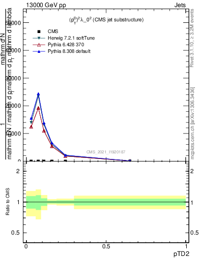 Plot of j.ptd2 in 13000 GeV pp collisions