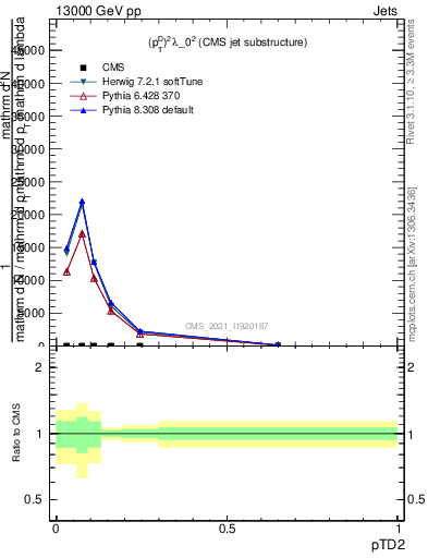 Plot of j.ptd2 in 13000 GeV pp collisions