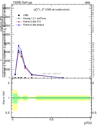 Plot of j.ptd2 in 13000 GeV pp collisions