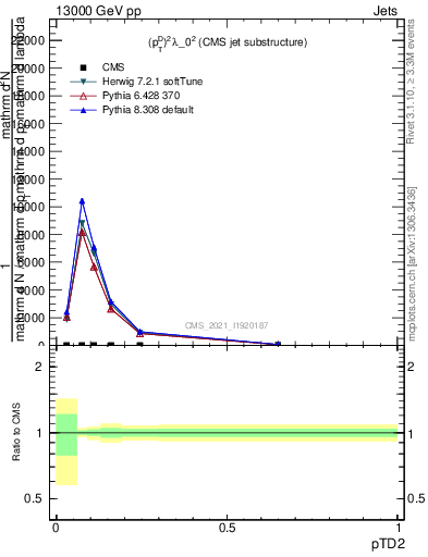 Plot of j.ptd2 in 13000 GeV pp collisions