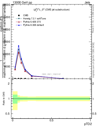 Plot of j.ptd2 in 13000 GeV pp collisions