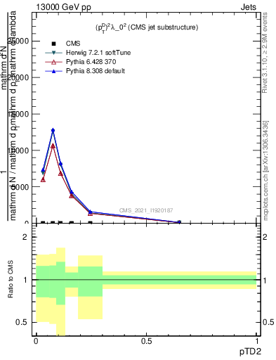 Plot of j.ptd2 in 13000 GeV pp collisions