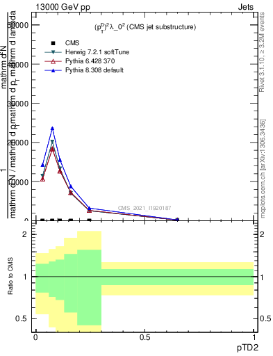 Plot of j.ptd2 in 13000 GeV pp collisions