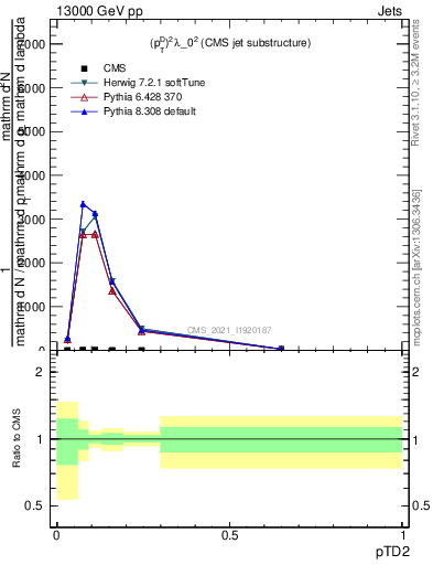 Plot of j.ptd2 in 13000 GeV pp collisions