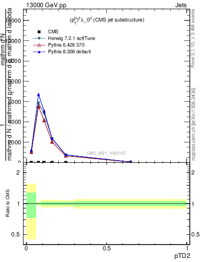 Plot of j.ptd2 in 13000 GeV pp collisions