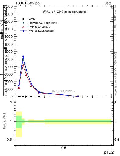 Plot of j.ptd2 in 13000 GeV pp collisions