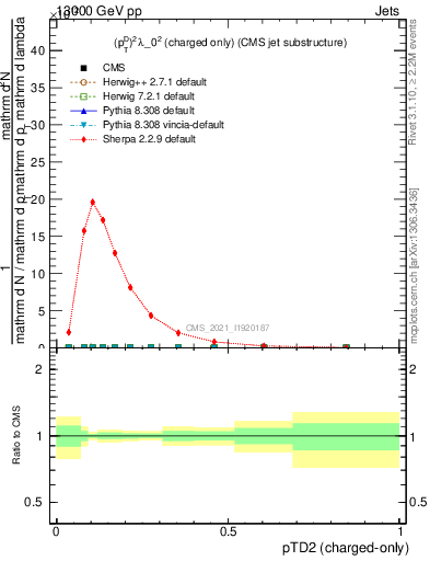 Plot of j.ptd2.c in 13000 GeV pp collisions