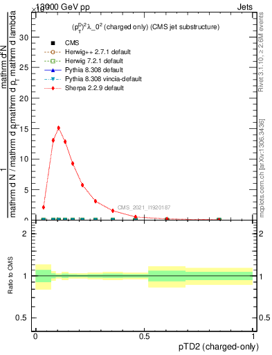 Plot of j.ptd2.c in 13000 GeV pp collisions