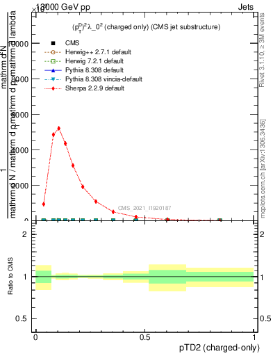 Plot of j.ptd2.c in 13000 GeV pp collisions