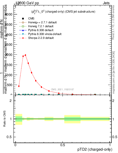 Plot of j.ptd2.c in 13000 GeV pp collisions