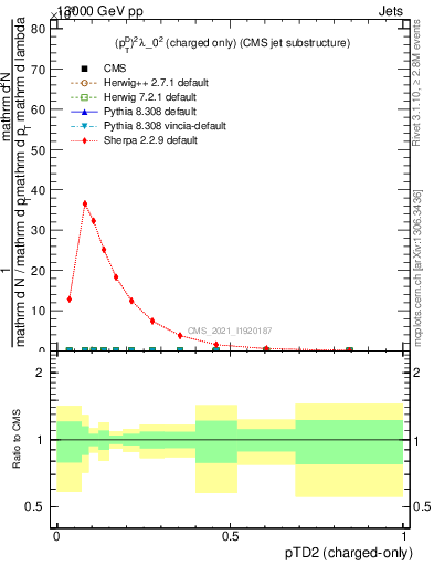 Plot of j.ptd2.c in 13000 GeV pp collisions