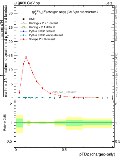 Plot of j.ptd2.c in 13000 GeV pp collisions