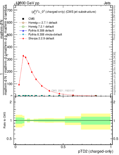 Plot of j.ptd2.c in 13000 GeV pp collisions