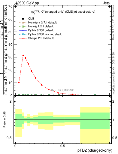 Plot of j.ptd2.c in 13000 GeV pp collisions