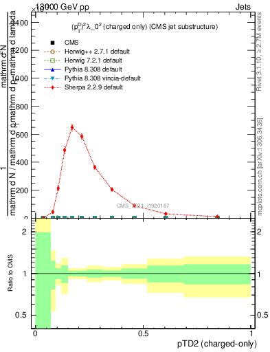 Plot of j.ptd2.c in 13000 GeV pp collisions