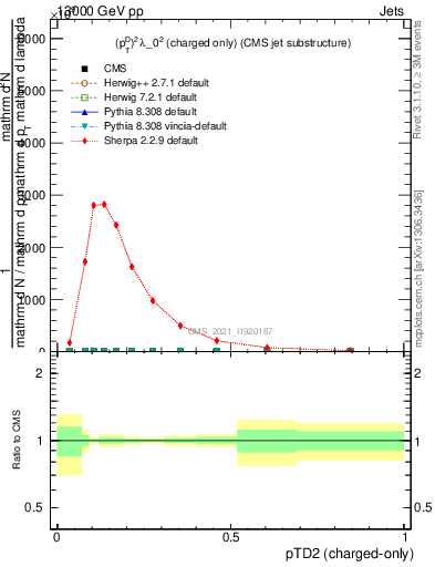 Plot of j.ptd2.c in 13000 GeV pp collisions