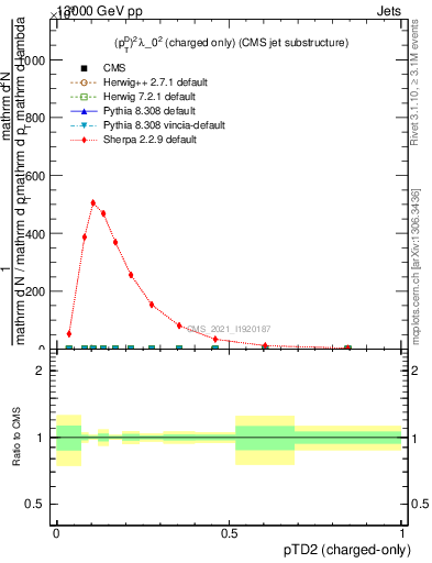 Plot of j.ptd2.c in 13000 GeV pp collisions