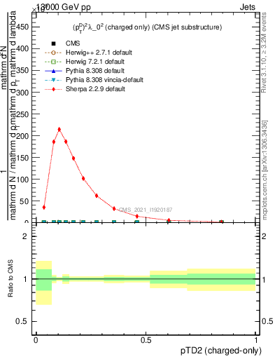 Plot of j.ptd2.c in 13000 GeV pp collisions