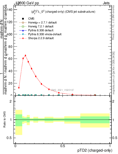 Plot of j.ptd2.c in 13000 GeV pp collisions