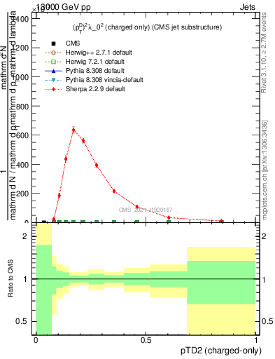 Plot of j.ptd2.c in 13000 GeV pp collisions