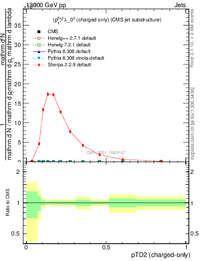 Plot of j.ptd2.c in 13000 GeV pp collisions