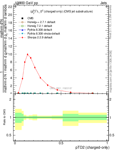 Plot of j.ptd2.c in 13000 GeV pp collisions