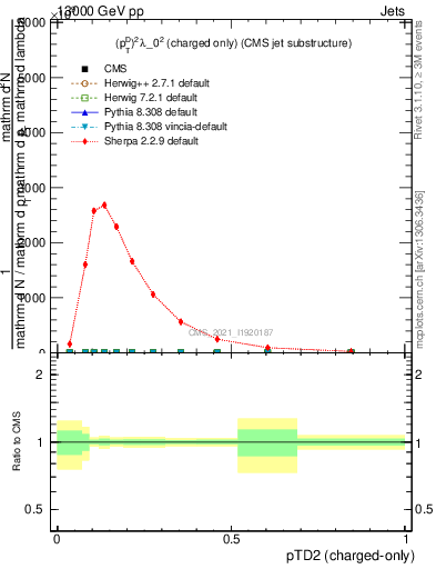 Plot of j.ptd2.c in 13000 GeV pp collisions