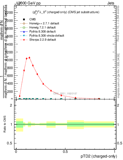 Plot of j.ptd2.c in 13000 GeV pp collisions