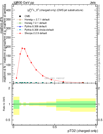 Plot of j.ptd2.c in 13000 GeV pp collisions