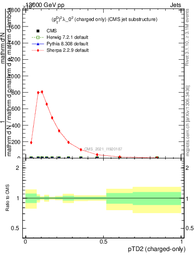 Plot of j.ptd2.c in 13000 GeV pp collisions