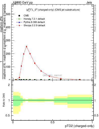 Plot of j.ptd2.c in 13000 GeV pp collisions