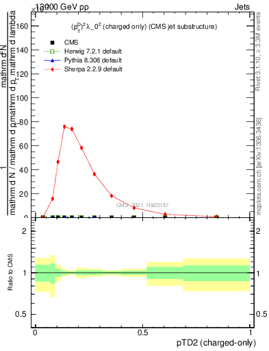 Plot of j.ptd2.c in 13000 GeV pp collisions