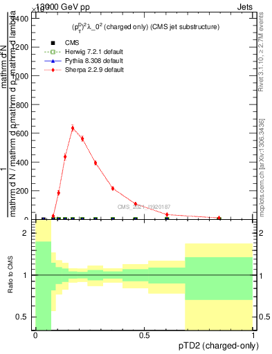 Plot of j.ptd2.c in 13000 GeV pp collisions