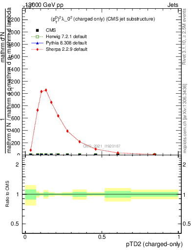 Plot of j.ptd2.c in 13000 GeV pp collisions