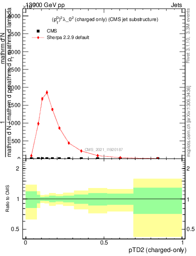 Plot of j.ptd2.c in 13000 GeV pp collisions