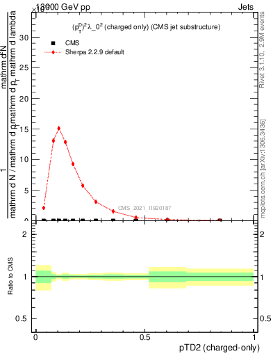 Plot of j.ptd2.c in 13000 GeV pp collisions