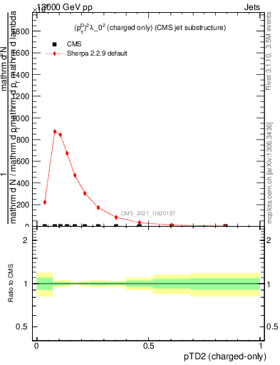 Plot of j.ptd2.c in 13000 GeV pp collisions