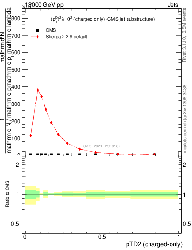 Plot of j.ptd2.c in 13000 GeV pp collisions