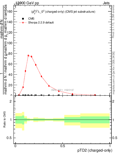 Plot of j.ptd2.c in 13000 GeV pp collisions