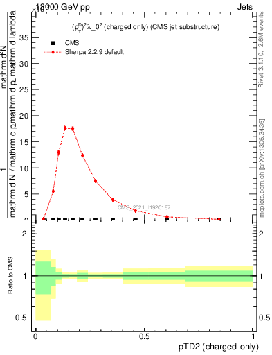 Plot of j.ptd2.c in 13000 GeV pp collisions