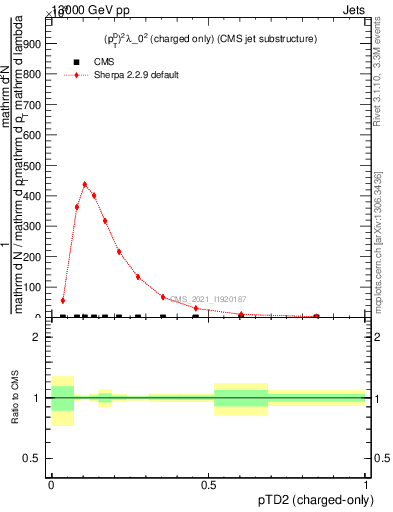 Plot of j.ptd2.c in 13000 GeV pp collisions