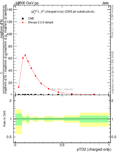 Plot of j.ptd2.c in 13000 GeV pp collisions